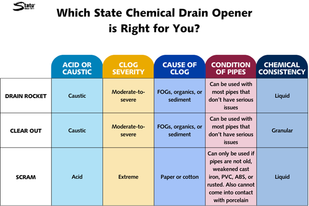 Which Drain Opener is Right for Me